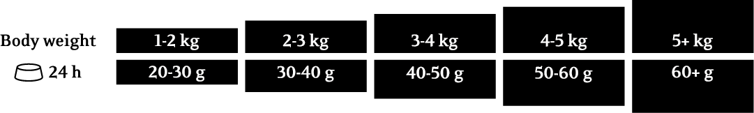 Feeding-Guide_the-PANTHER_1.5kg-3kg.png